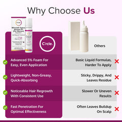 C'rcle Minoxidil 5% espuma: aplicación en cuero cabelludo para crecimiento.