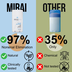 Aplicación de Mirai Clinical en axilas para sensación seca durante todo el día.