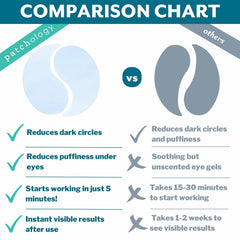 Retinol y péptidos en Patchology ayudan a suavizar arrugas alrededor de los ojos.