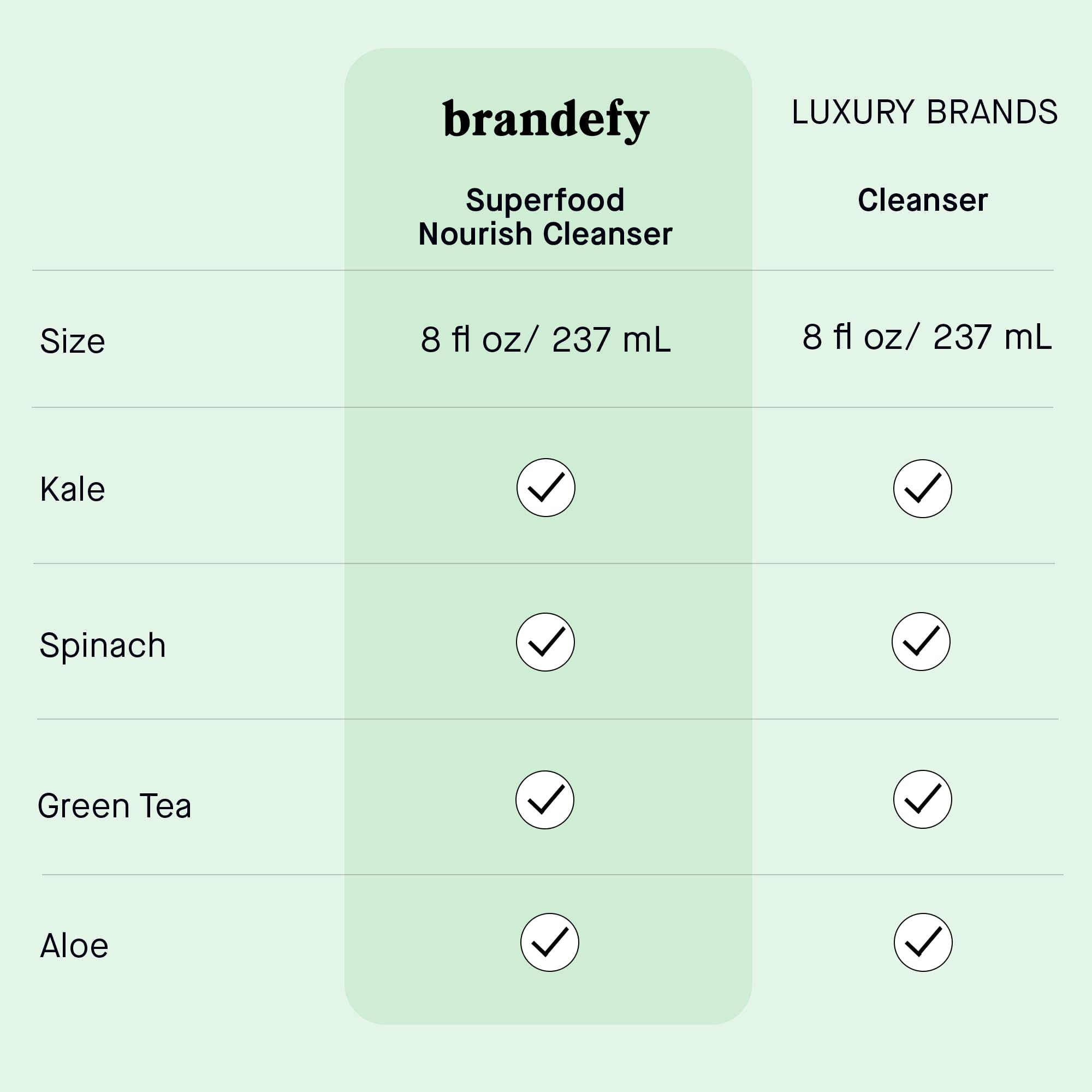 Brandefy Lave-visage Superaliments mousse moussante : texture légère et agréable.
