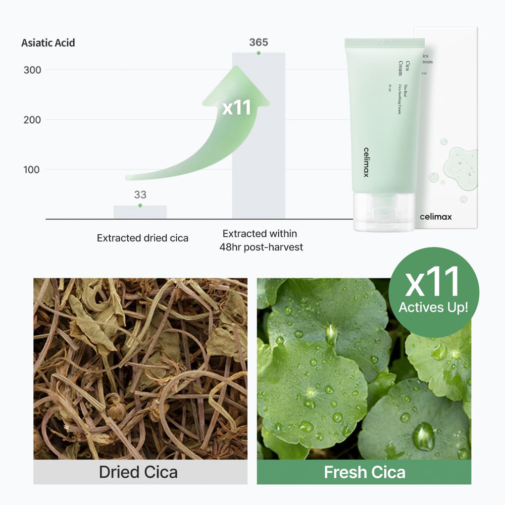 Celimax Real Cica se absorbe rápido gracias a la fórmula sin aceite