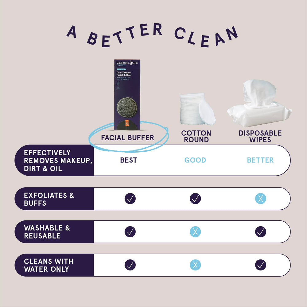 Exfoliación con CleanLogic mejora sensación de piel más suave.