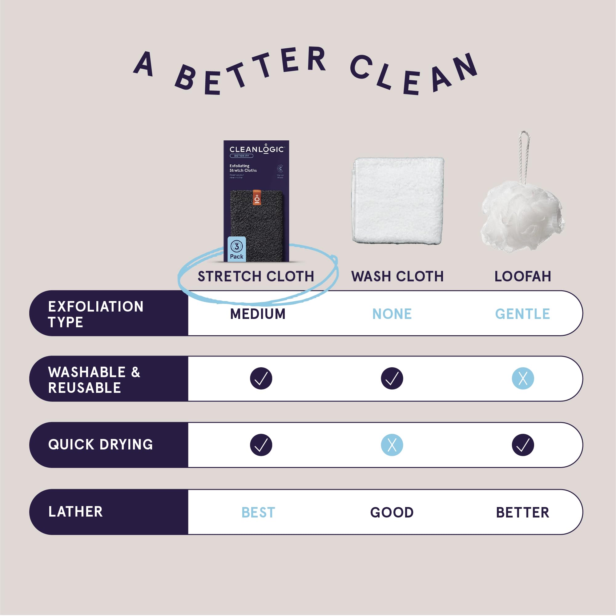 Cleanlogic paño exfoliante carbón detox ofrece spa ligero en casa.