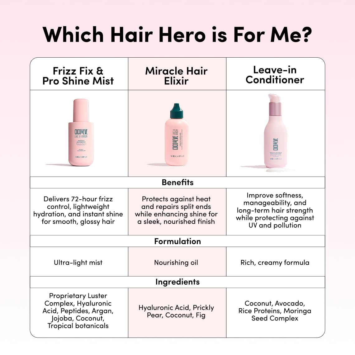 Coco & Eve Frizz Fix Pro Shine Mist: aceites de jojoba y coco para nutrición