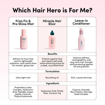 Coco & Eve Frizz Fix Pro Shine Mist: aceites de jojoba y coco para nutrición