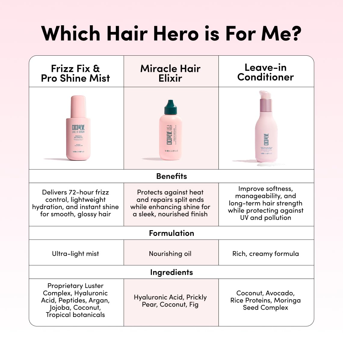 Coco & Eve Miracle Hair Elixir textura ligera, no engrasa el cabello.