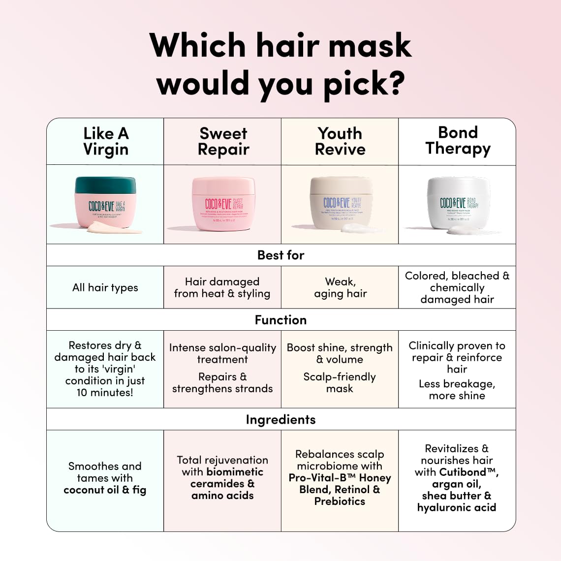Fórmula sin sulfatos ni siliconas de Coco & Eve para cabello suave