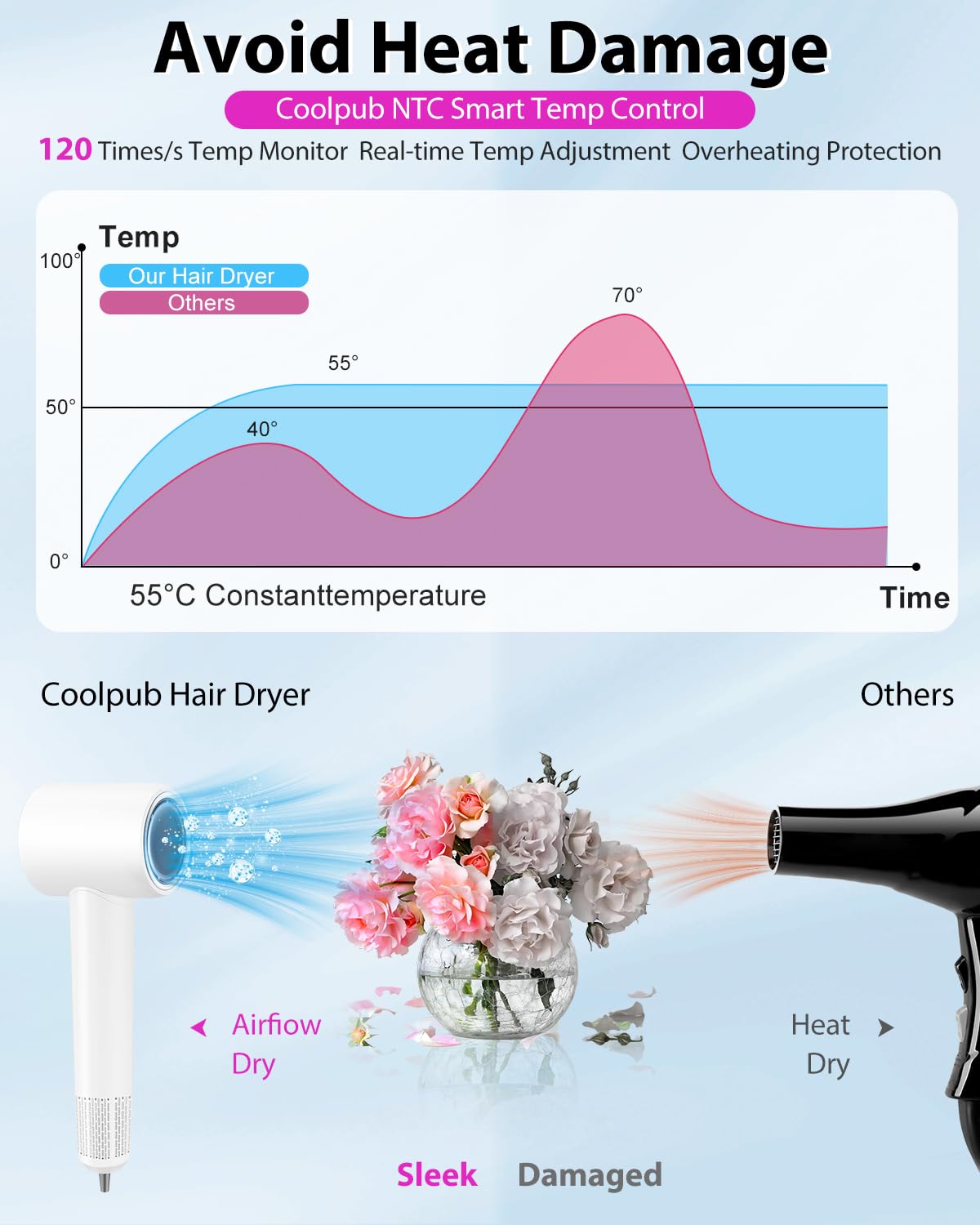 Coolpub modo de calor visible en un anillo lumínico para peinado preciso