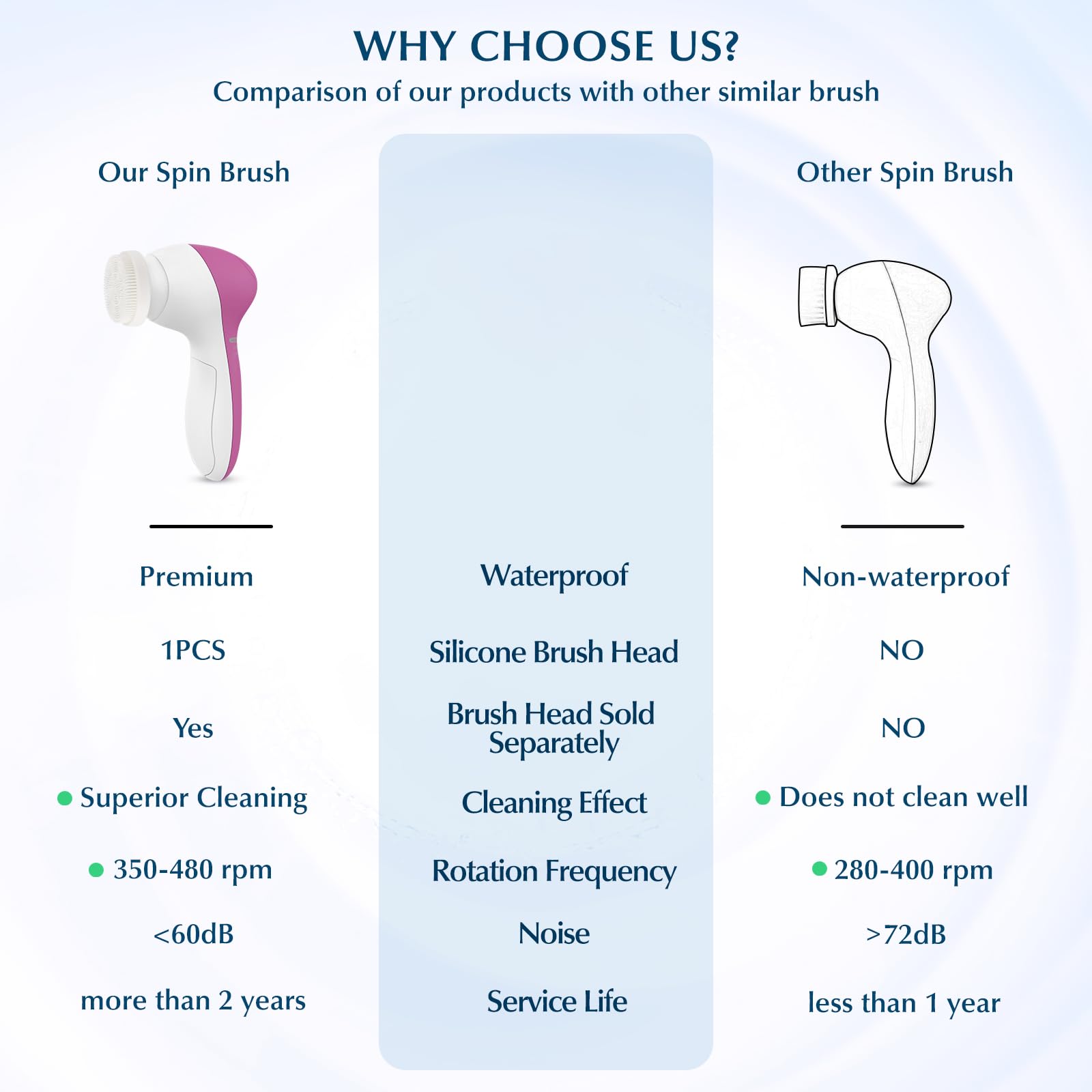 COSLUS cabezal cerdas grande para limpieza facial intensa