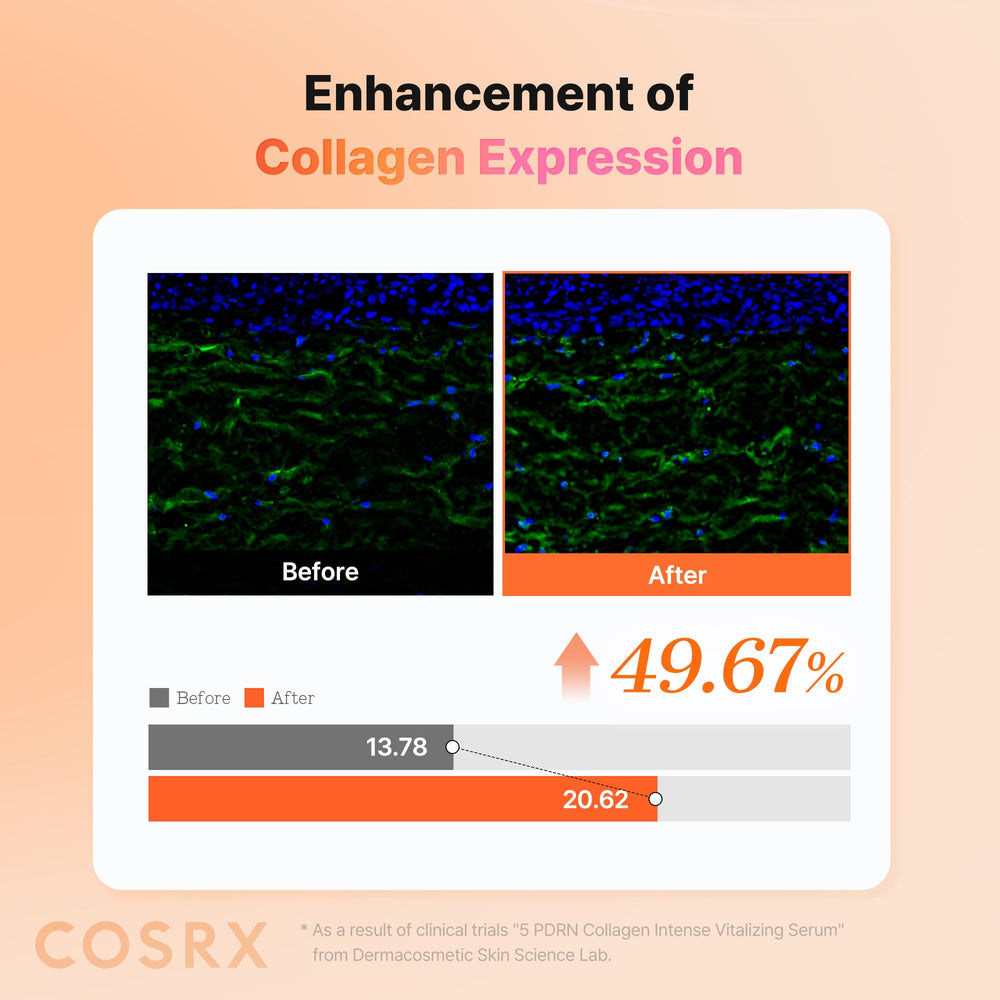 COSRX 5PDRN Collagen Serum mejora la firmeza y elasticidad.