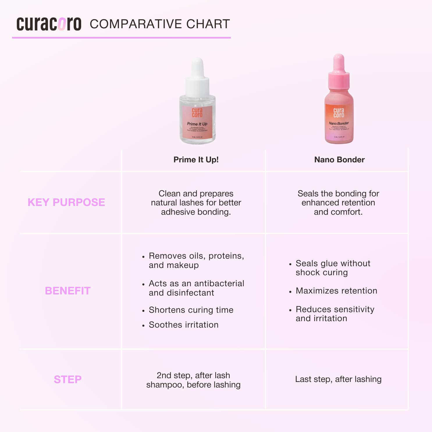 CURACORO Nano Lash Bonder: envase profesional para trabajo en salón