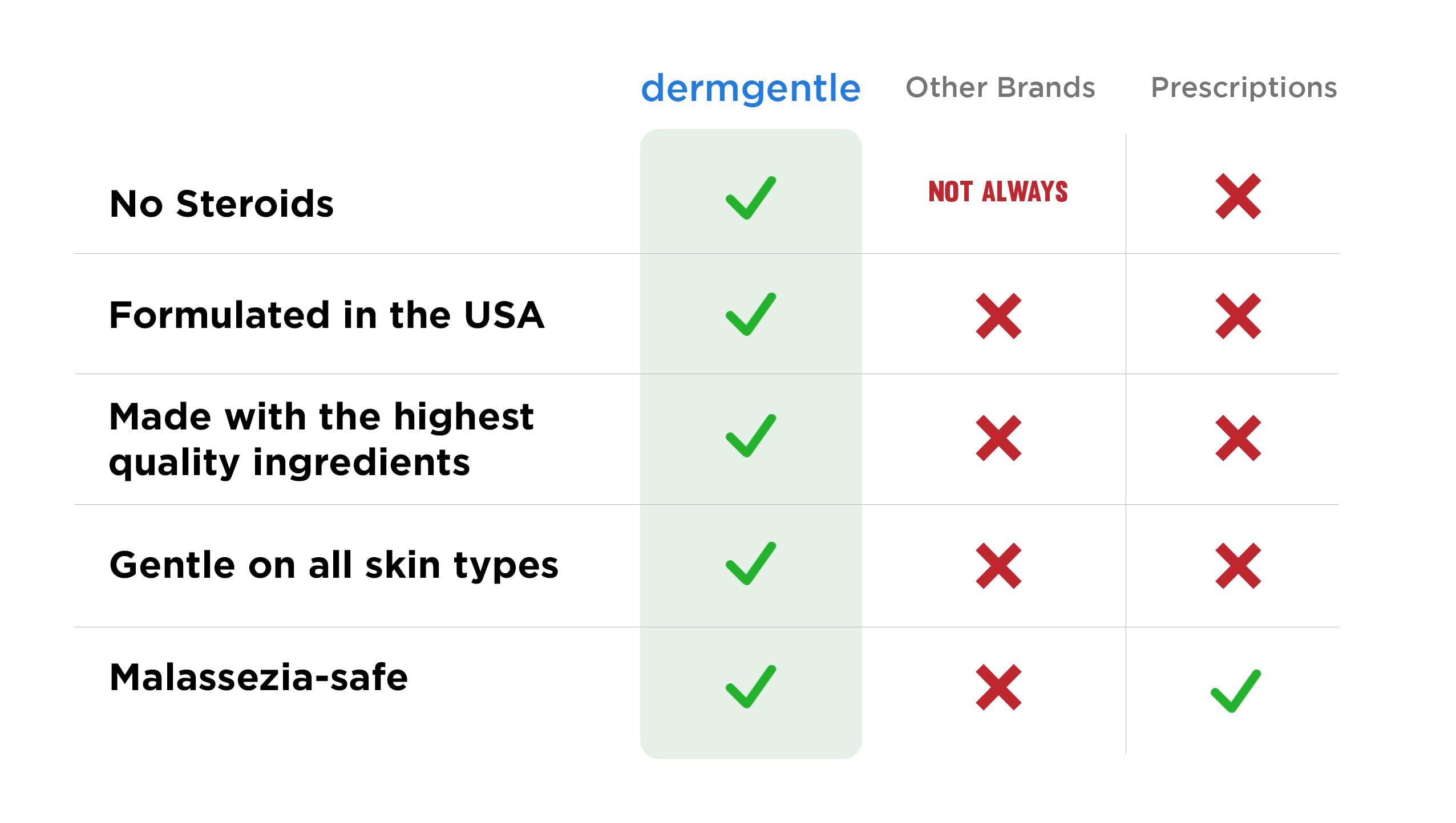 Dermgentle crema seborreica, aplicación en cara y cuerpo, uso diario.