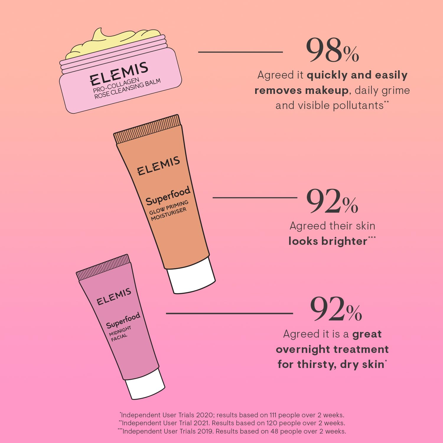 Tratamiento nocturno facial de medianoche ELEMIS, fórmula suave para mejor despertar.
