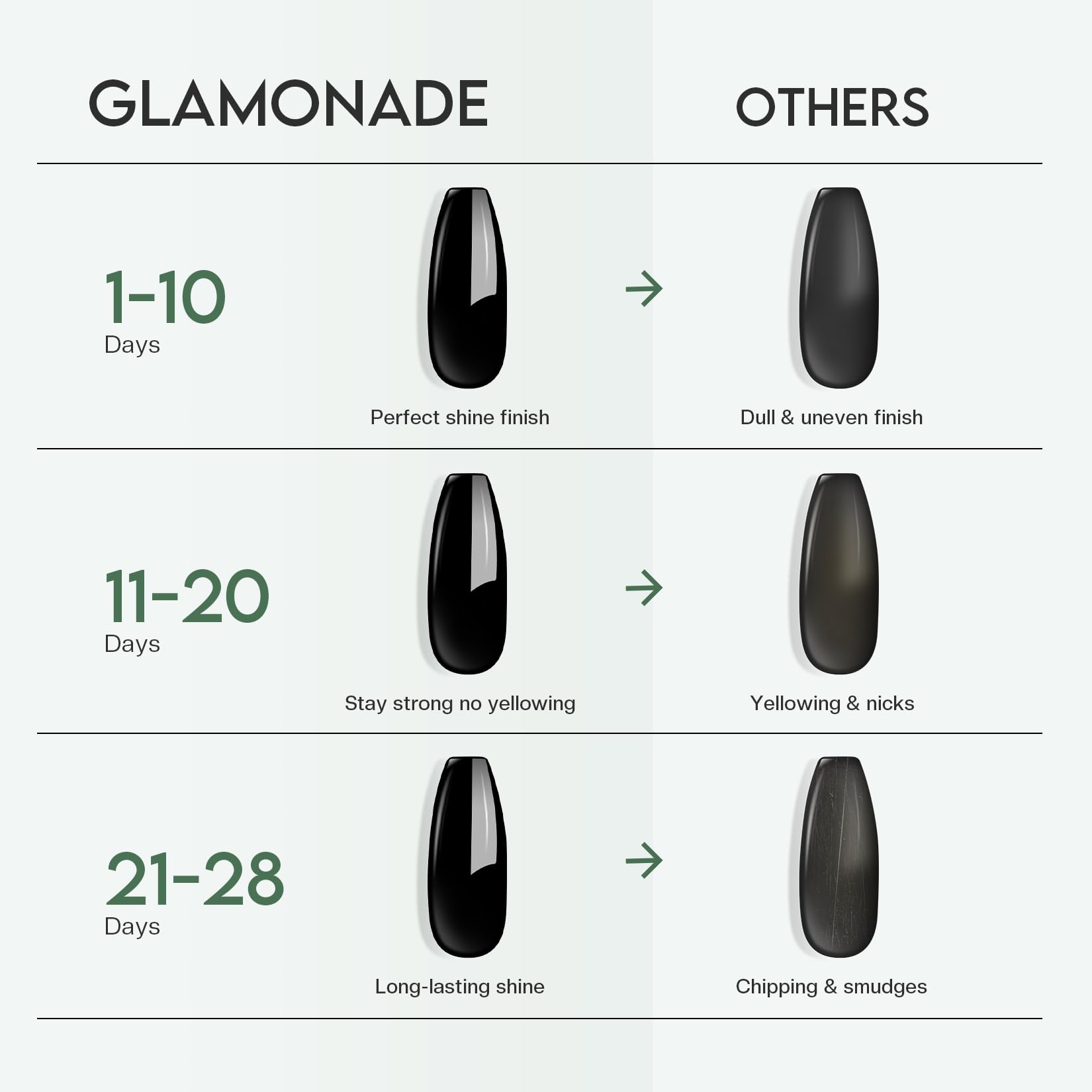 Glamonade protección anti-amarilleo mantiene uñas con aspecto fresco.