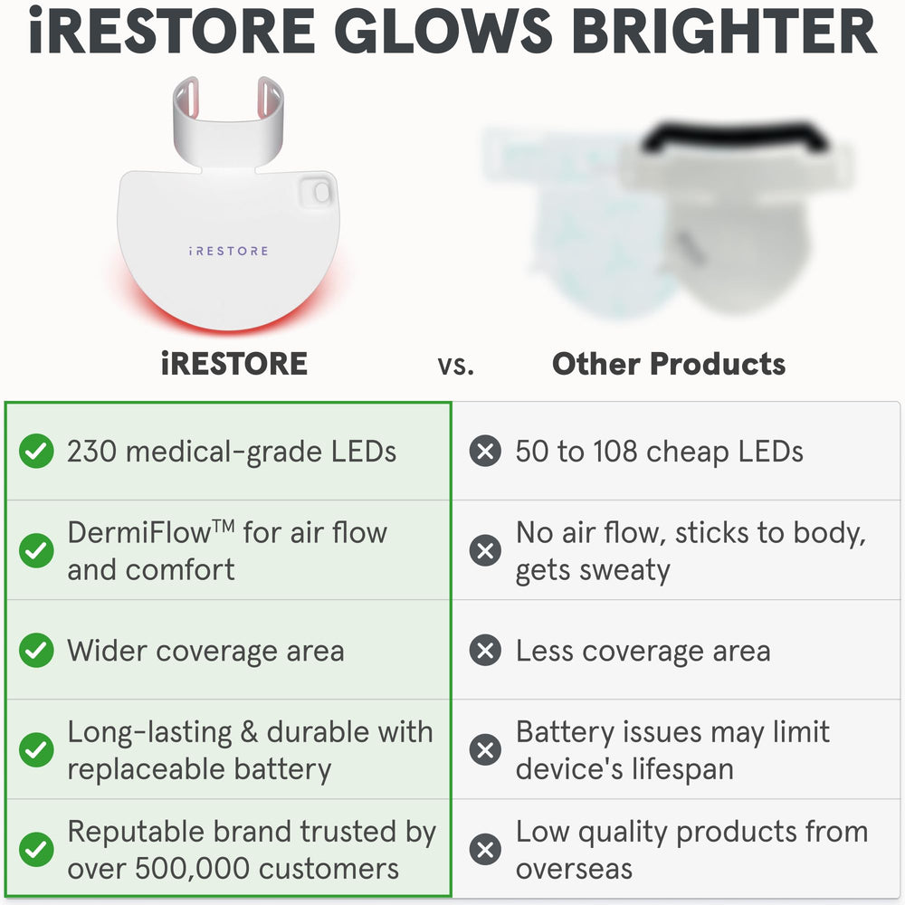 iRestore Illumina: mascarilla cuello y pecho con luz infrarroja para mayor cobertura.