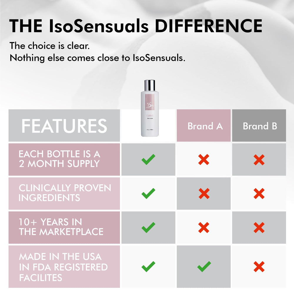 IsoSensuals Curve crema glúteos, uso mañana y noche para consistencia diaria.