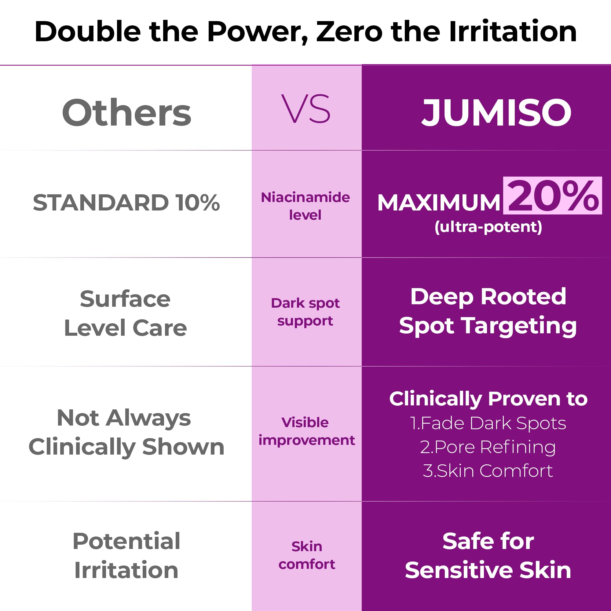 JUMISO Niacinamide 20% sérum contrôle la brillance et favorise un fini peau-verre.