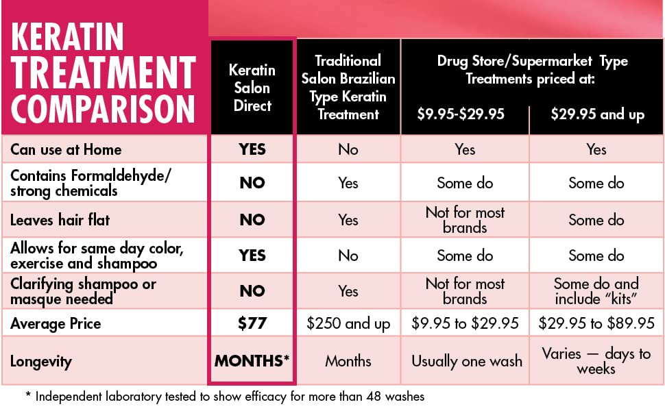 Keratin Salon Direct: plaquage et lissage pour obtenir une apparence soignée.