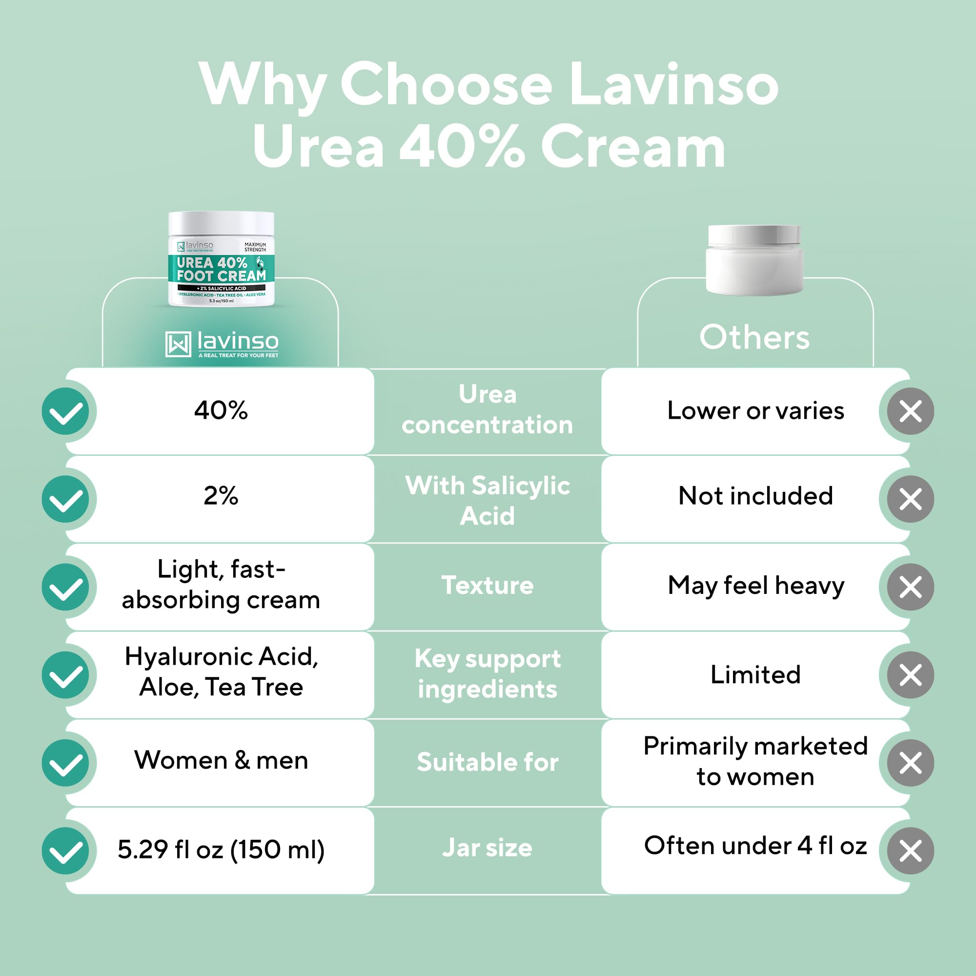 Lavinso 40% urea: cuidado diario de piel áspera en pies