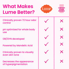 Lume Déodorant – contrôle des odeurs proactif grâce au pH optimisé