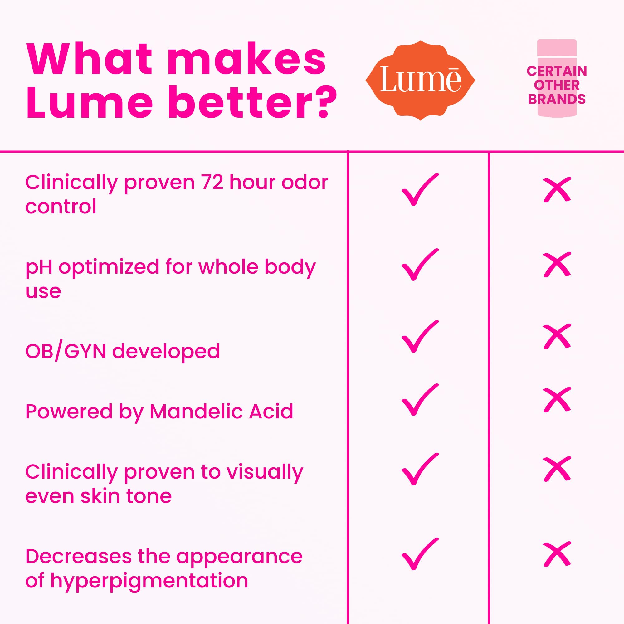 Desodorante Lume sin aluminio ni bicarbonato para uso externo.