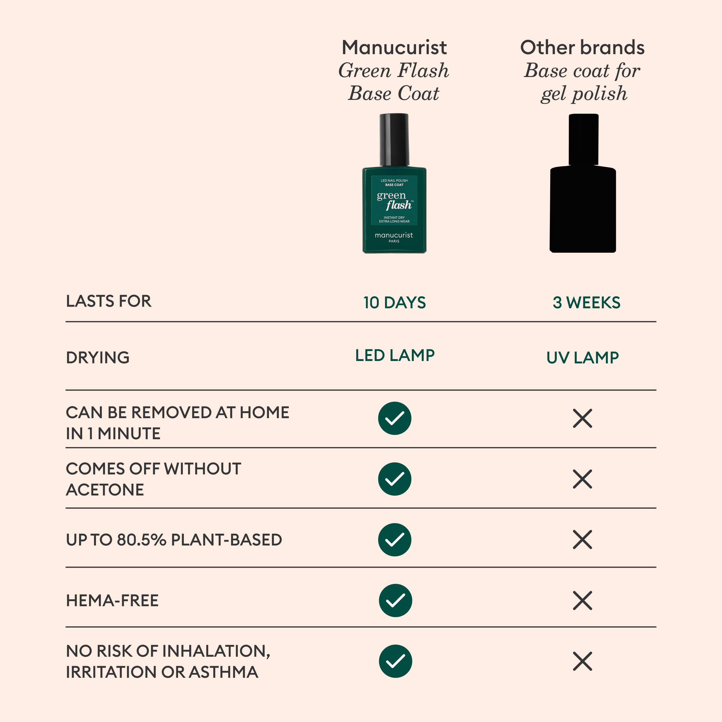 Manucurist Green Flash Base Coat: empaque sostenible para cuidado consciente
