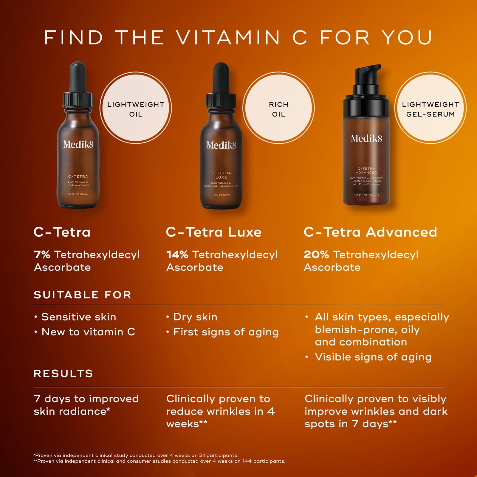 Vitamina C estabilizada en Medik8 para tono uniforme