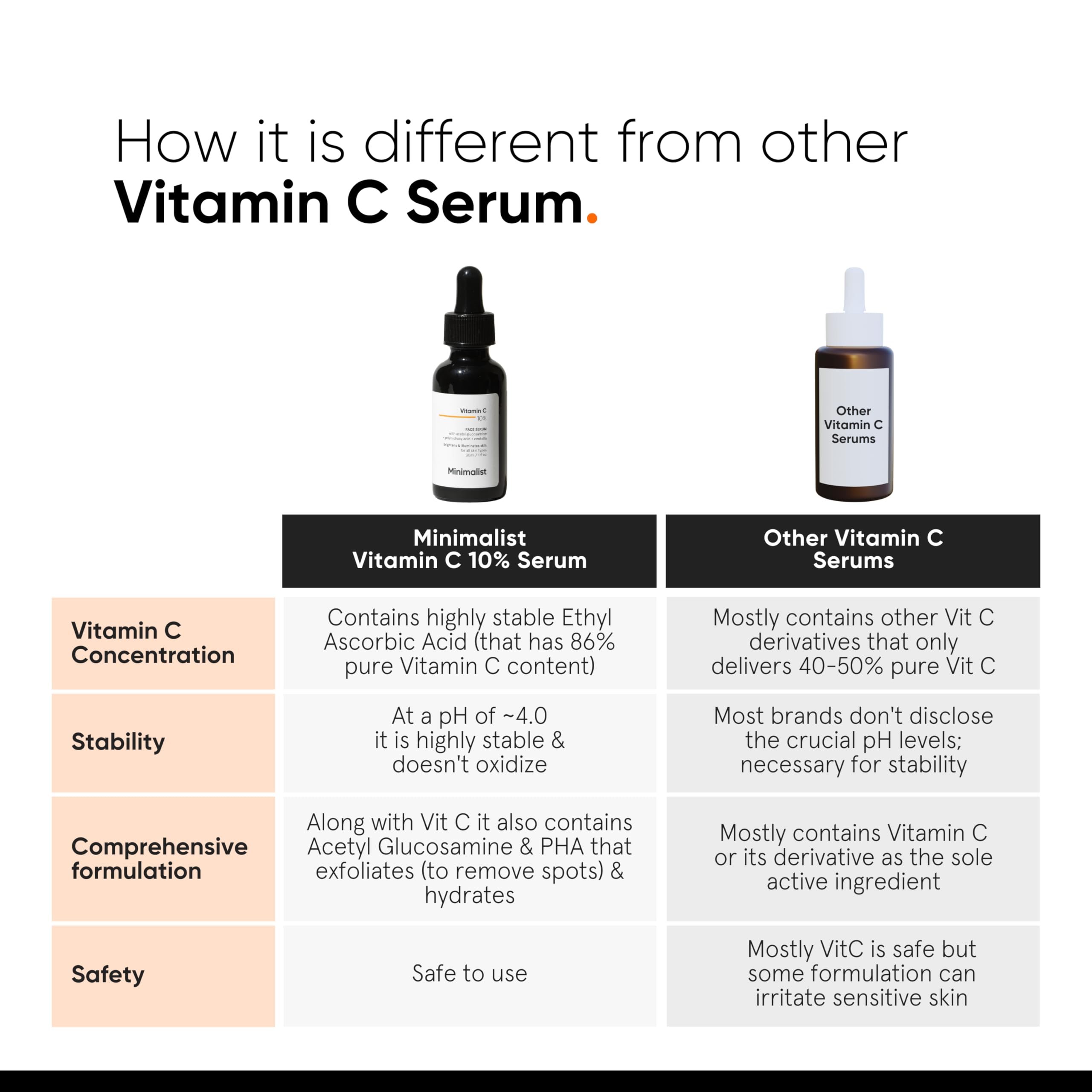Suero Minimalist de Vitamina C: etiqueta frontal clara y empaque minimalista