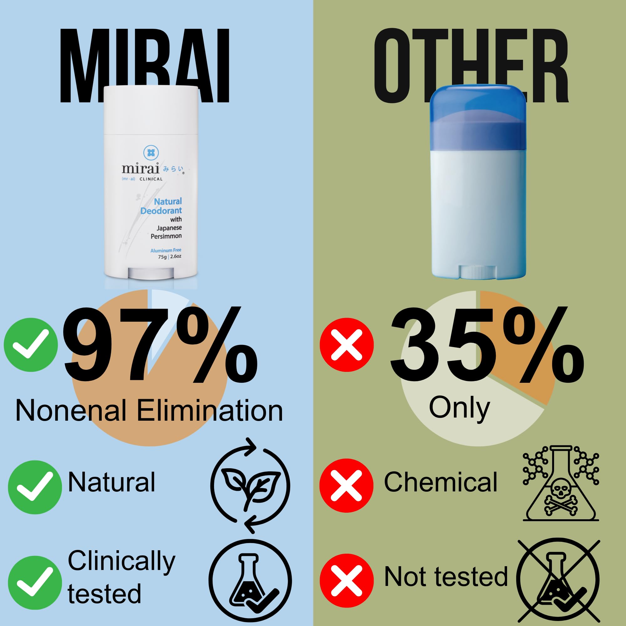 Aplicación de Mirai Clinical en axilas para sensación seca durante todo el día.