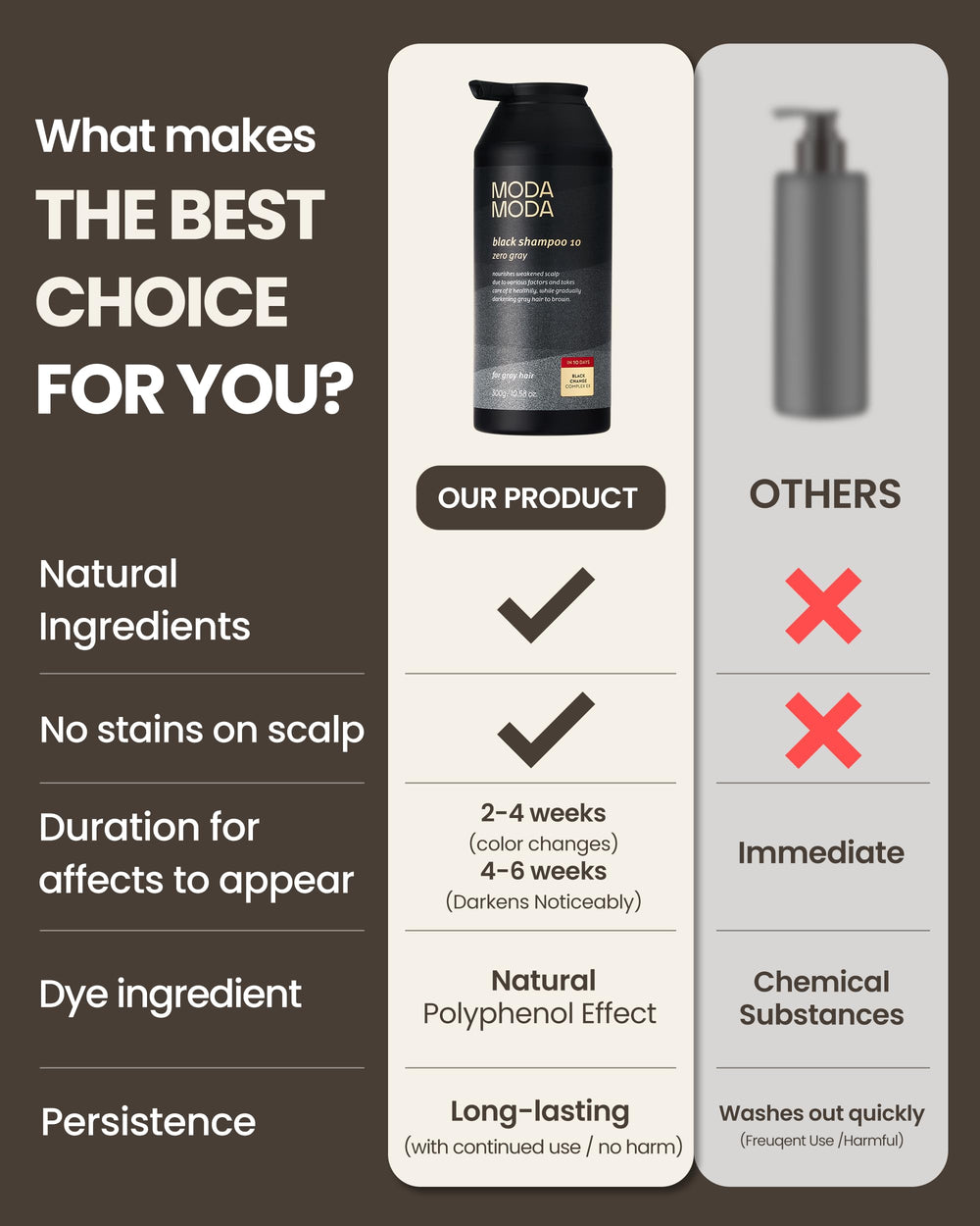 MODA MODA Zero Gray Black Shampoo sésamo negro para hidratación