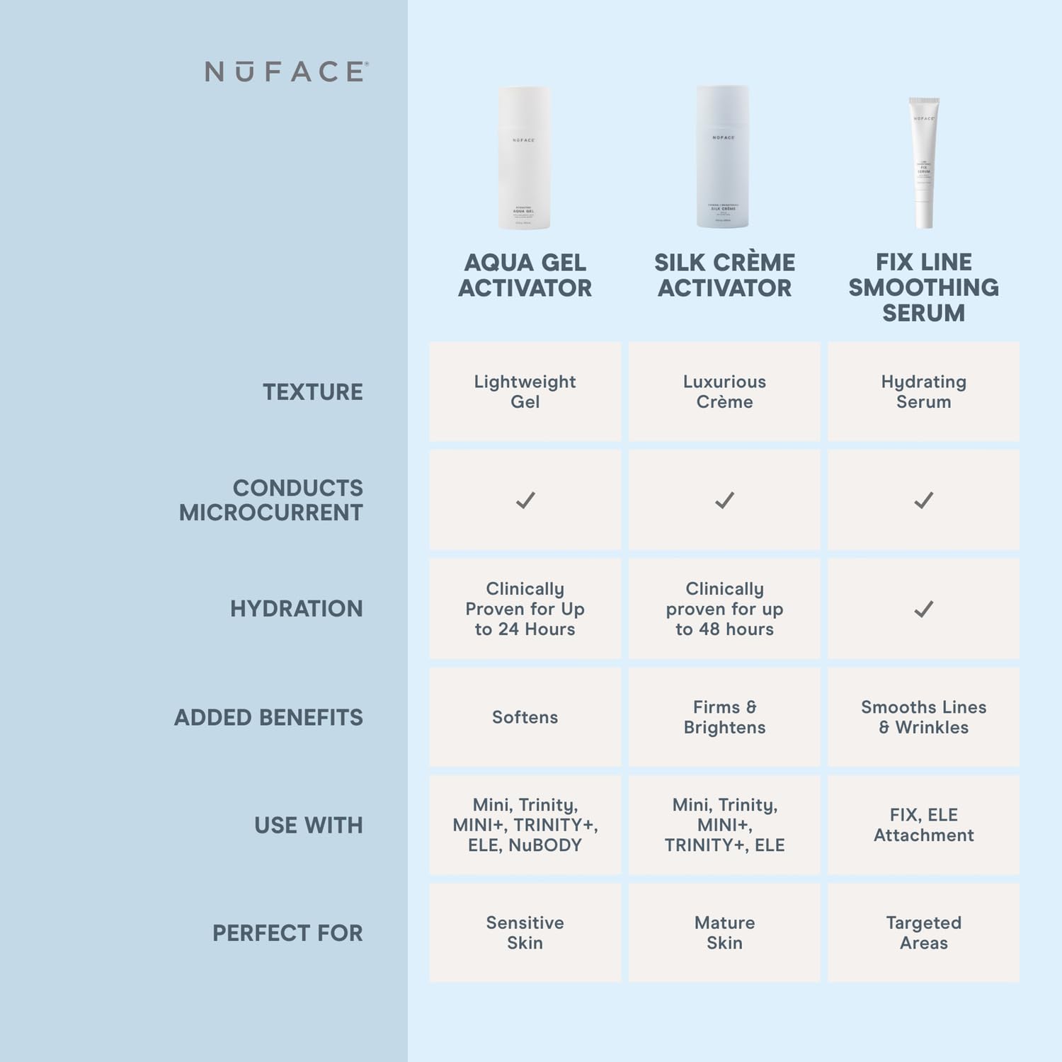 Fórmula limpia de NuFACE Aqua Gel Activator sin parabenos