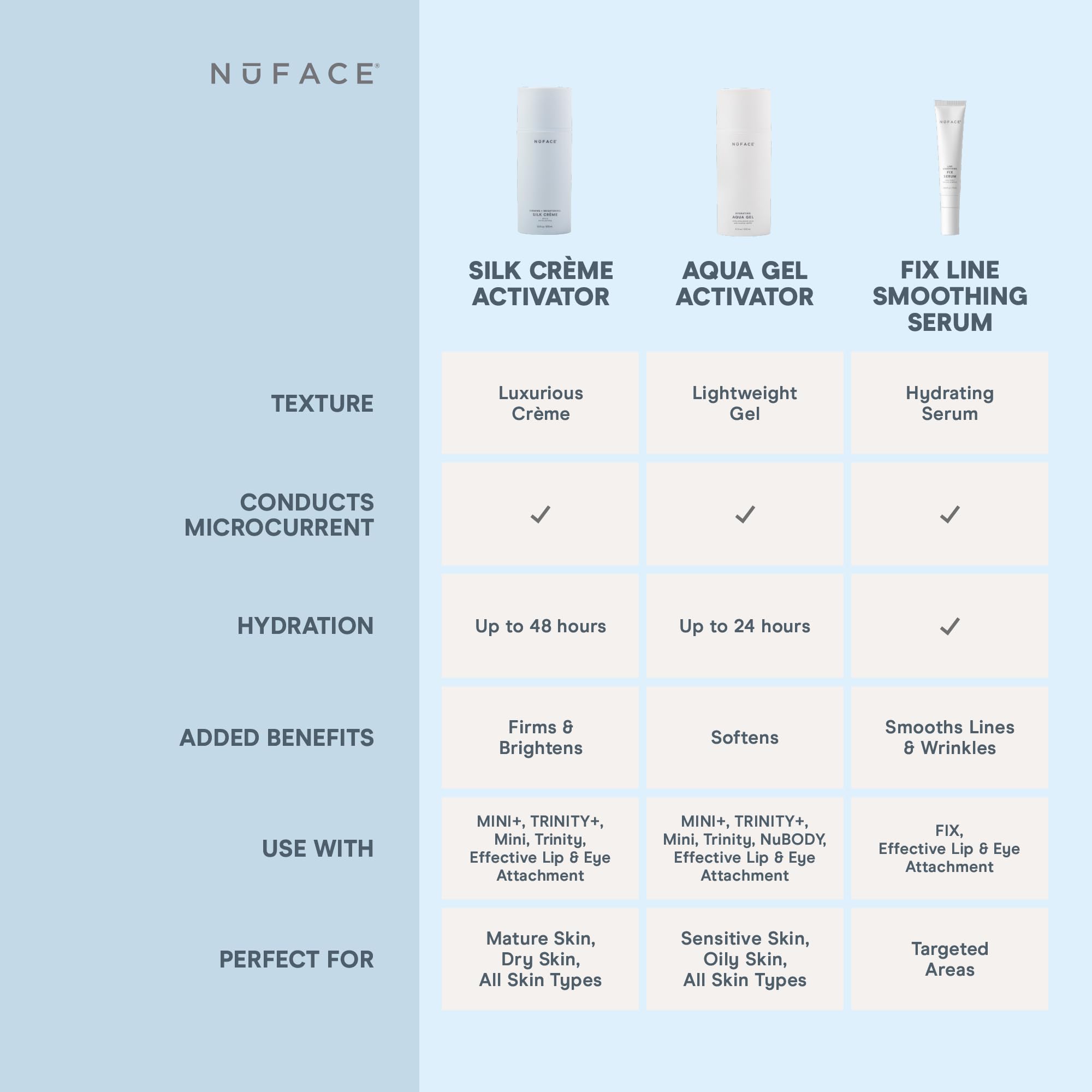Aplicación segmentada en pómulos y cuello con NuFACE Silk Creme Activator.