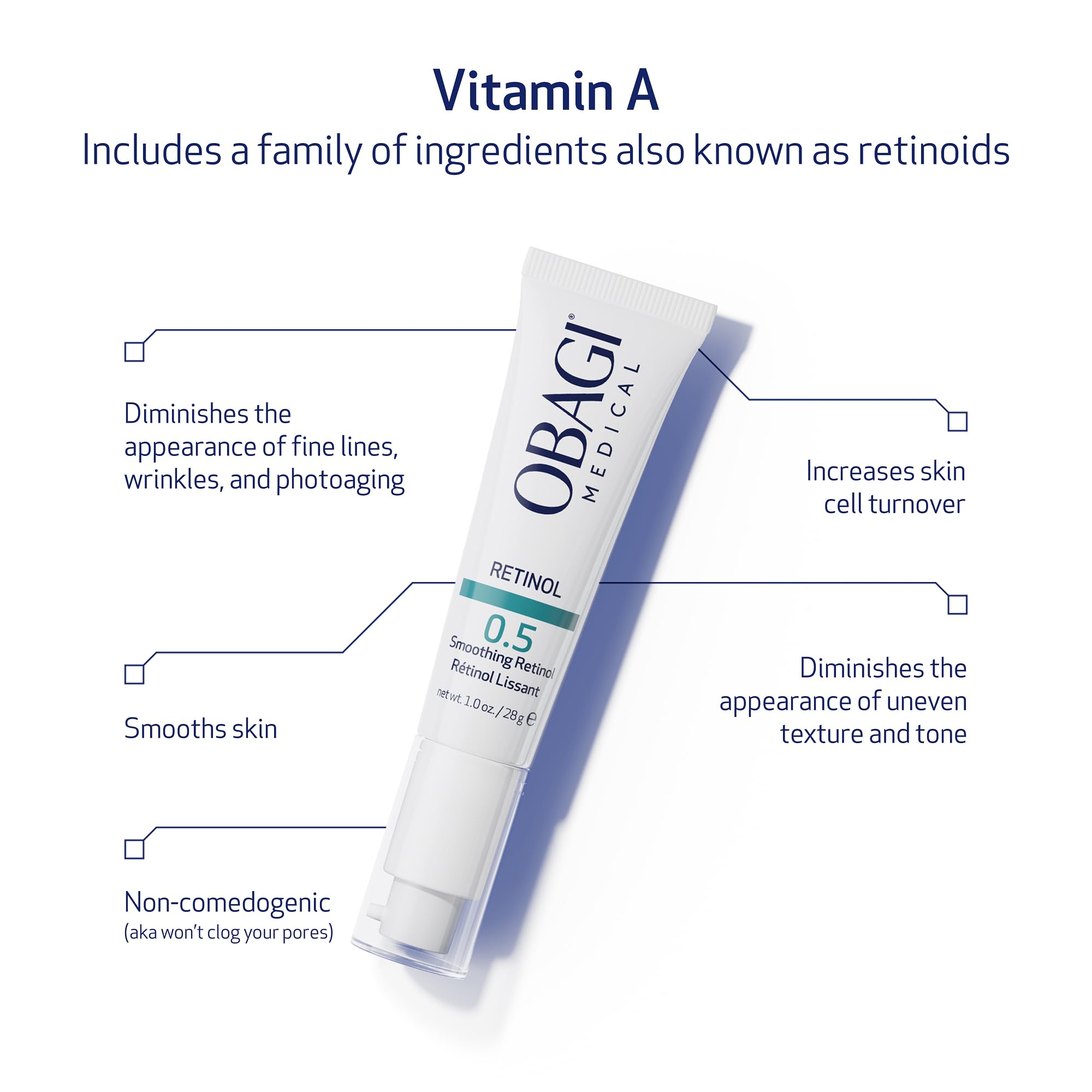 Obagi Medical Rétinol 0,5% Crème – avant/après, texture potentiellement affinée.
