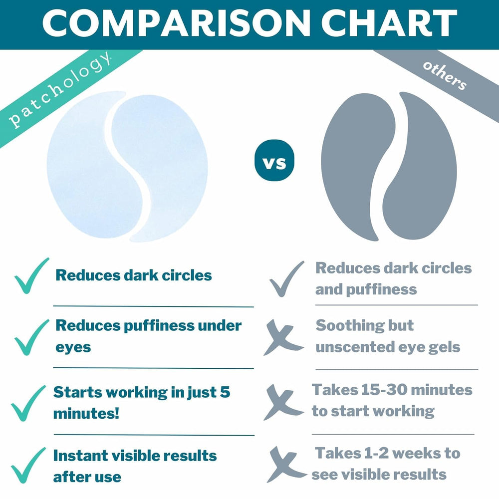 Retinol y péptidos en Patchology ayudan a suavizar arrugas alrededor de los ojos.