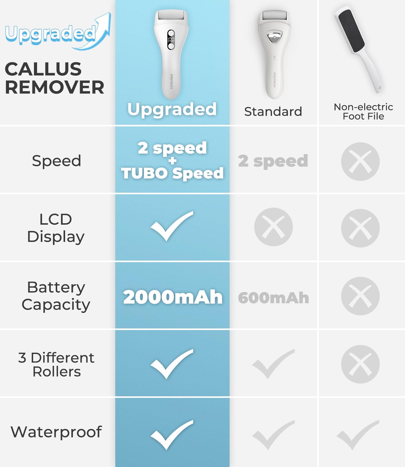 PRITECH diseño impermeable ipx7 para uso en húmedo o seco.