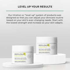 Replenix crema glicólico 20% exfolia suavemente para textura uniforme.