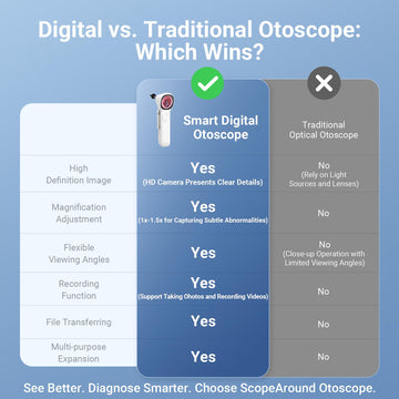 ScopeAround Batería recargable para uso prolongado sin interrupciones.