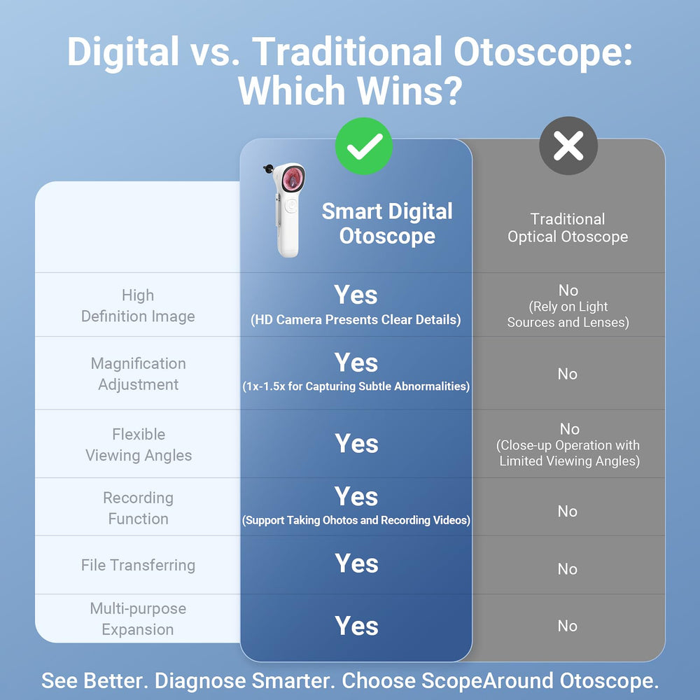 ScopeAround Batería recargable para uso prolongado sin interrupciones.