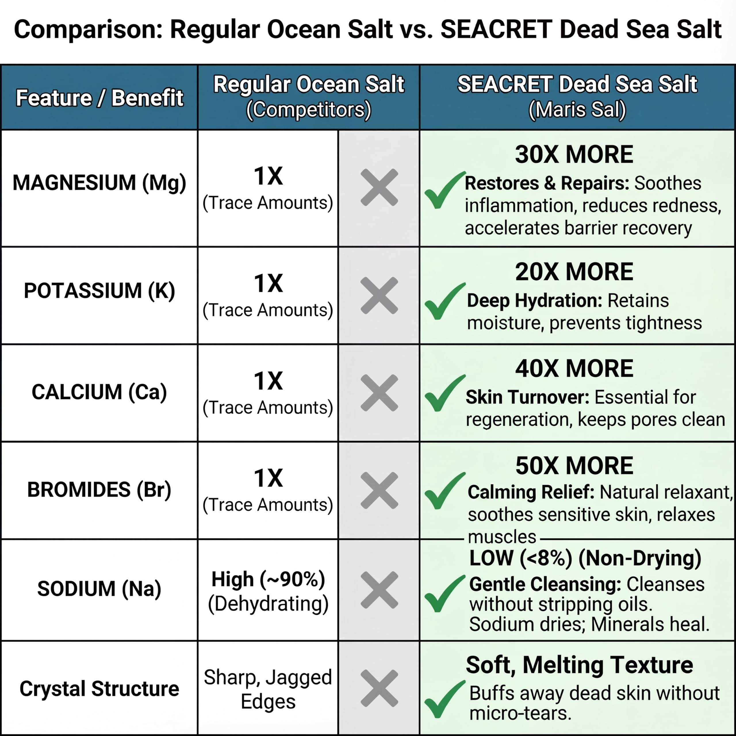 SEACRET Minerals aroma suave de rosas y té verde durante el cuidado.