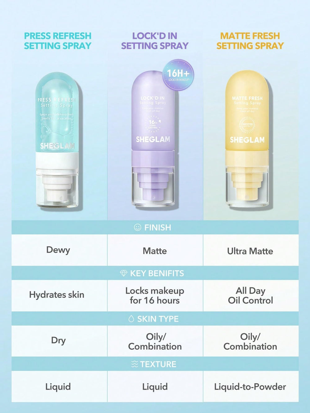 SHEGLAM Lock'd In Setting Spray, pulverización amplia para cobertura de rostro.