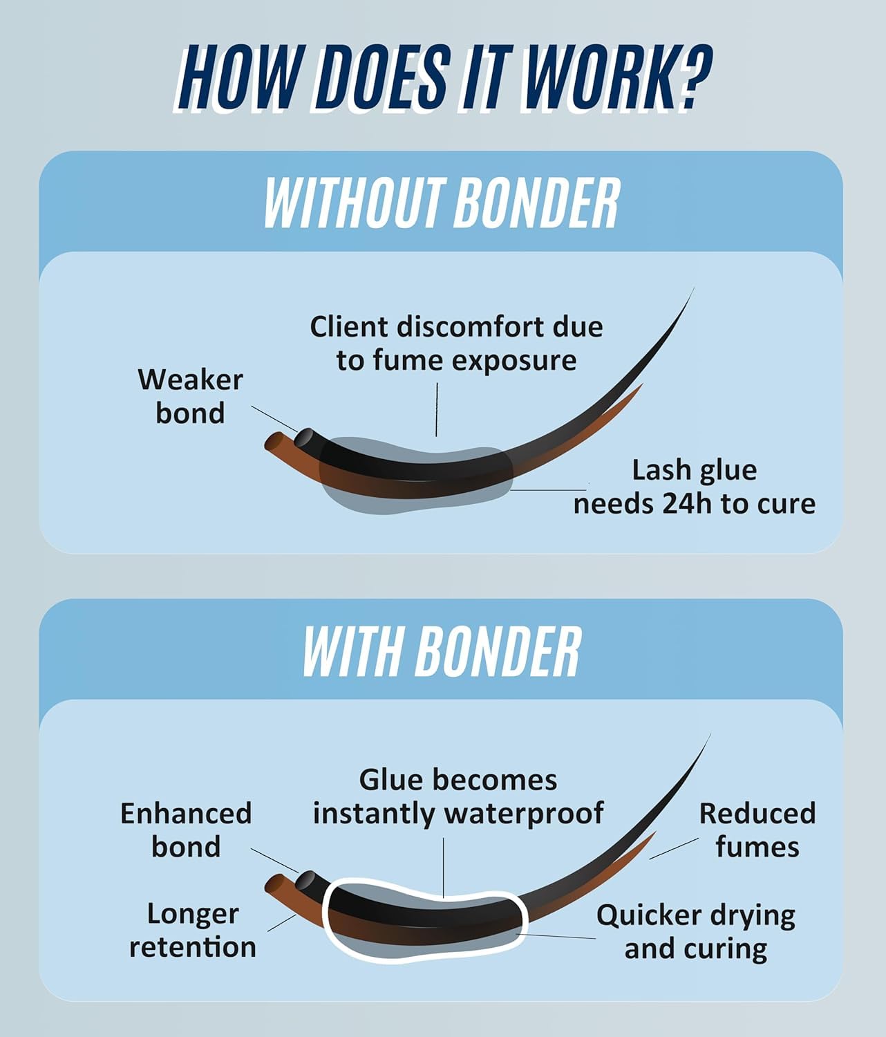 STACY LASH Bonder sellador de humo que minimiza vapores.