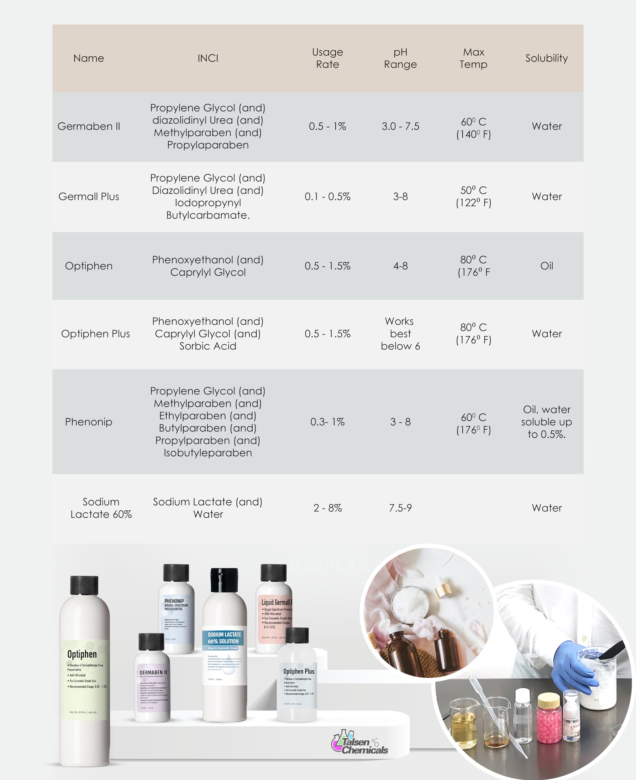 Compatibilidad con agua y aceite, Optiphen para emulsiones cosméticas.