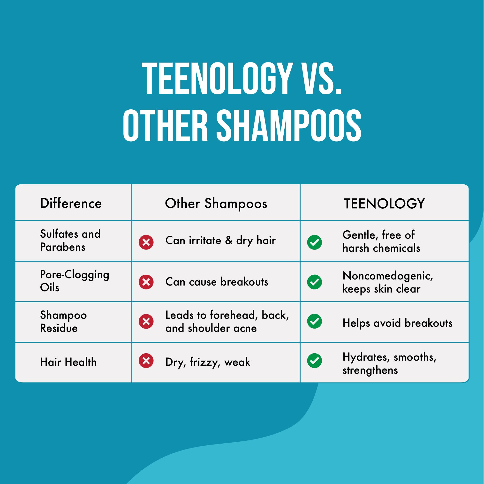Teenology Teen Shampoo fórmula sin sulfatos ni parabenos para cuidado respetuoso.