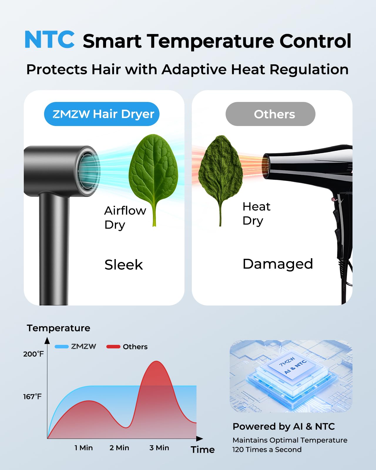 ZMZW control de temperatura inteligente evita sobrecalentamiento.